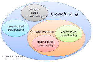 Crowdfunding oder Crowdinvesting