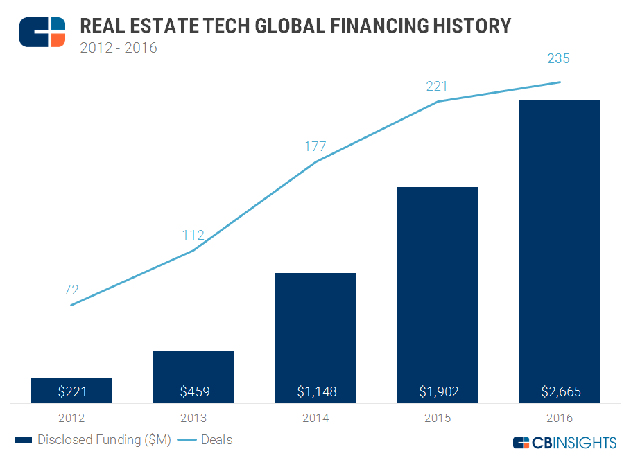 Die Zukunft von Immobilien, oder was ist eigentlich PropTech? Die Zukunft von Immobilien, oder was ist eigentlich PropTech?