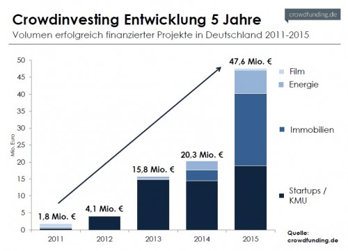 Crowdinvesting_Entwicklung_2011-2015