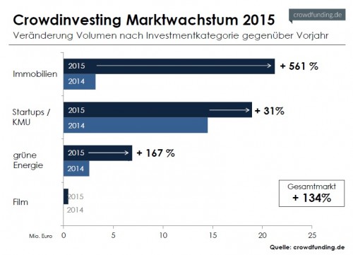 Crowdinvesting_Marktwachstum_2015