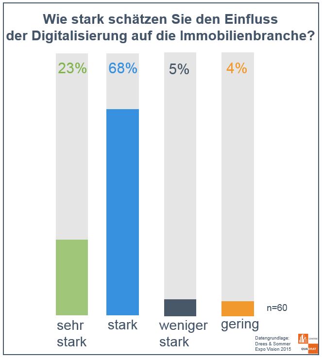 Digitalisierung_Immobilienbranche