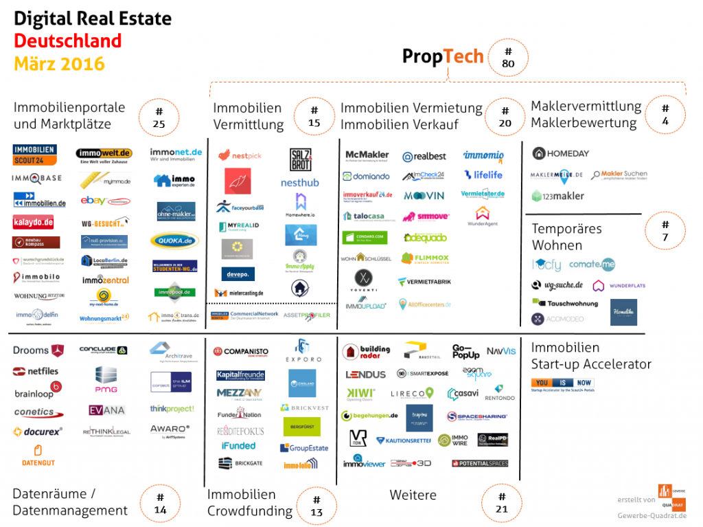 PropTech Markt Deutschland PropTech Markt Deutschland