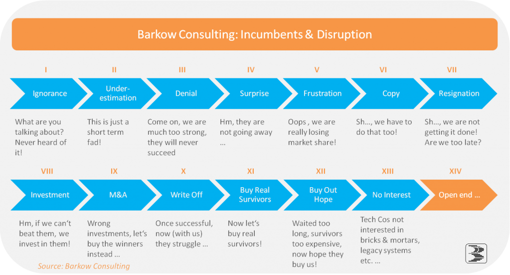 PropTech Landschaft. Status Quo. Incumbents_and_Disruption_BarkowConsult