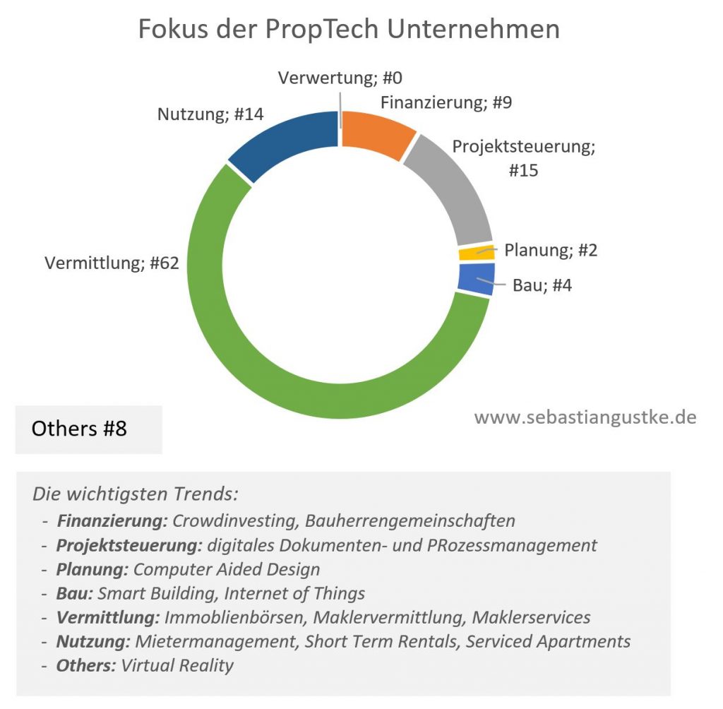 proptech_fokus