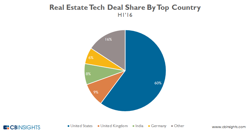 PropTech Deals