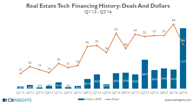 PropTech Investment: Neuer Rekord - Oder Rohrkrepierer? https://www.cbinsights.com/blog/real-estate-tech-startup-funding-trends-q2-2016/