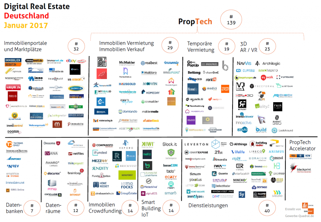 Property Technology Januar 2017