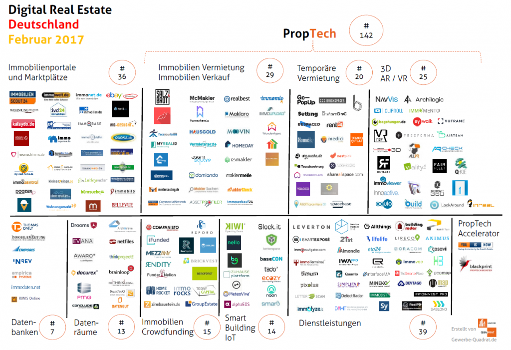 PropTech Übersicht (Februar 2017)