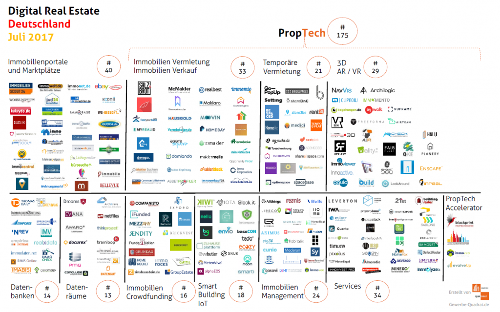 Immobilien Startups PropTech Deutschland Juli 2017