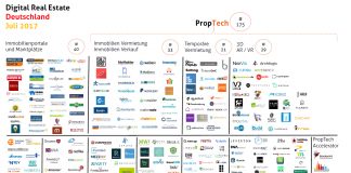 immobilien startups proptech real estate tech juli 2017