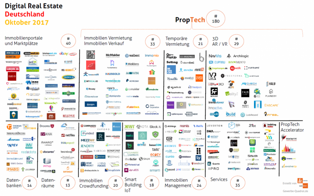 immotech startups proptech fintech oktober 2017