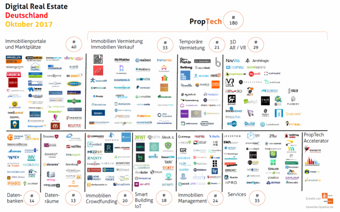 immotech startups proptech fintech oktober 2017
