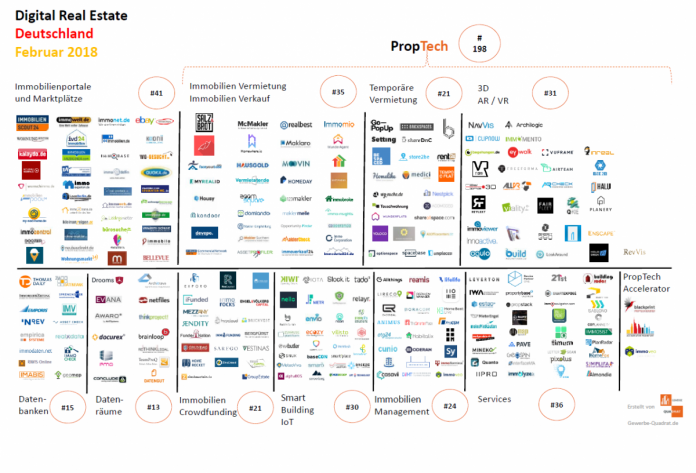 PropTech Map Februar 2018