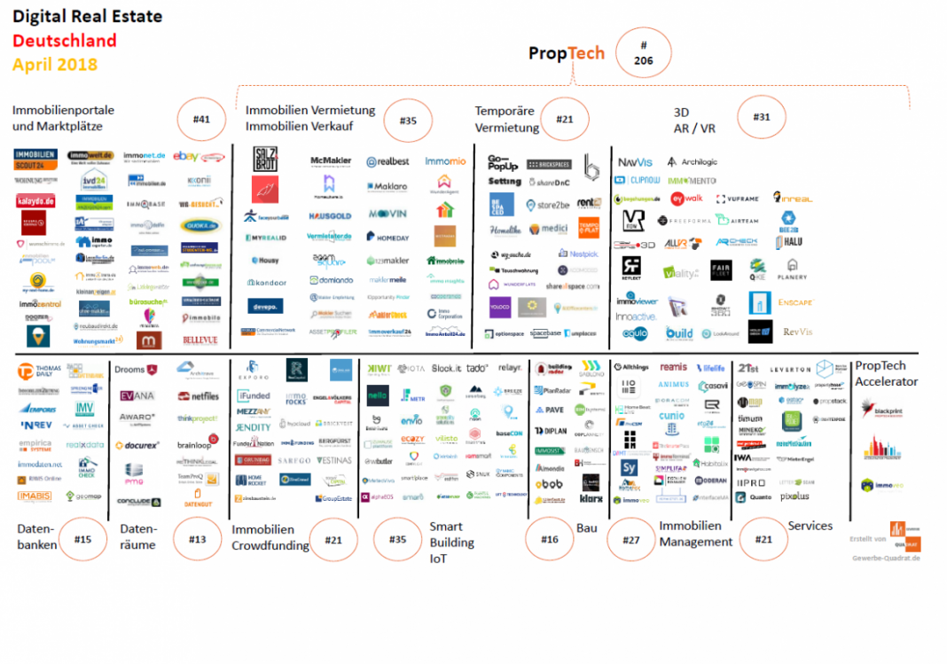 Immobilien Technologie PropTech Startup Bau Construction April 2018