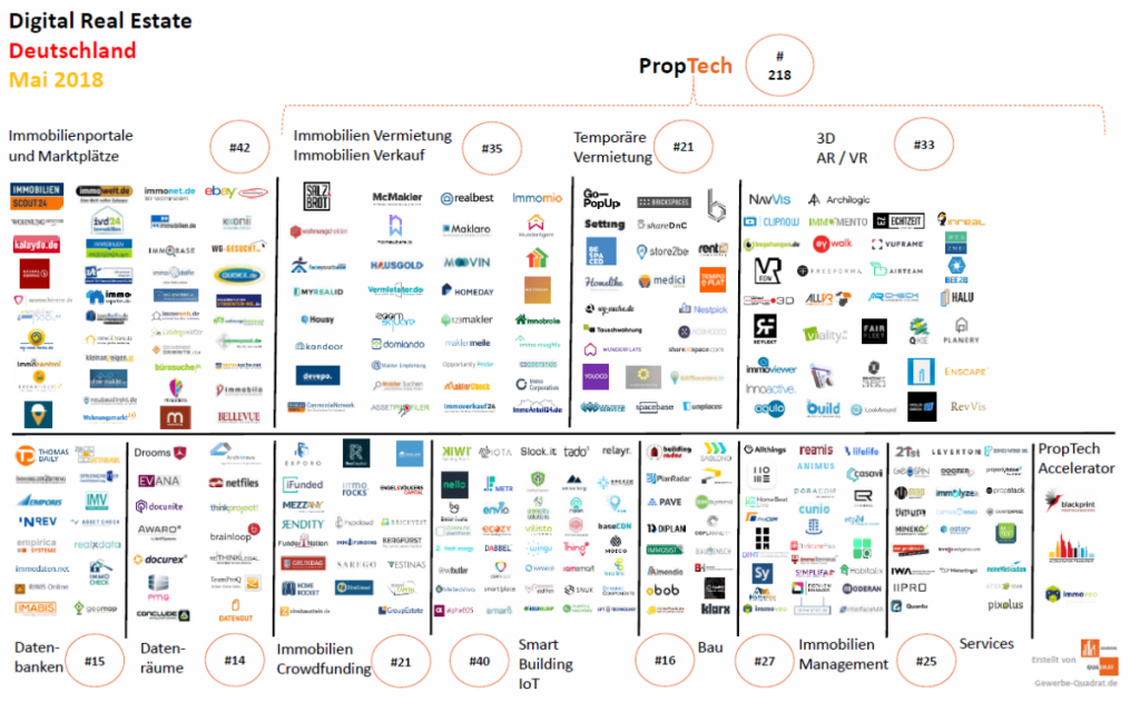 PropTech-Startups-Mai-2018-Immobilien-Tech-IoT-Blockchain-Smart Building-Gewerbe-Digital-CRE-Real Estate