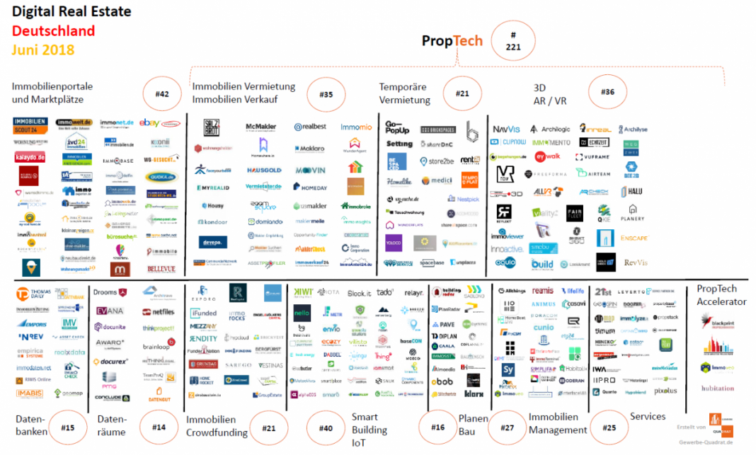 PropTech Startups Juni 2018 Immobilienwirtschaft Digital Real Estate Immobilien Tech