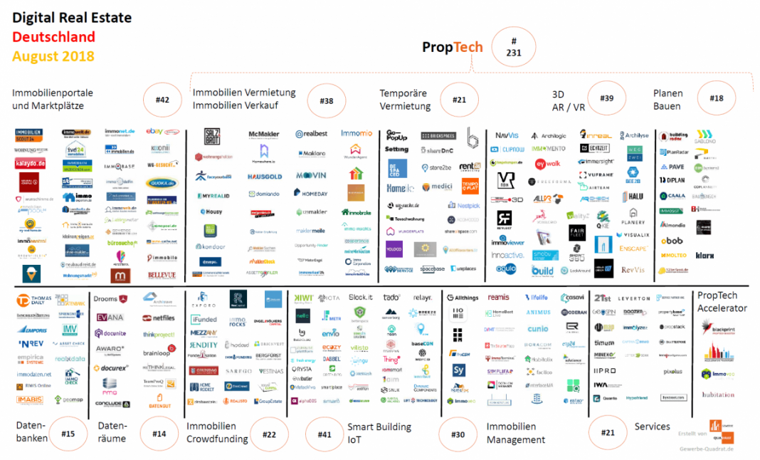 Digital Real Estate Deutschland August 2018 PropTech Startups IoT Immobilien Bau ConTech SaaS Digitalisierung Immobilienbranche