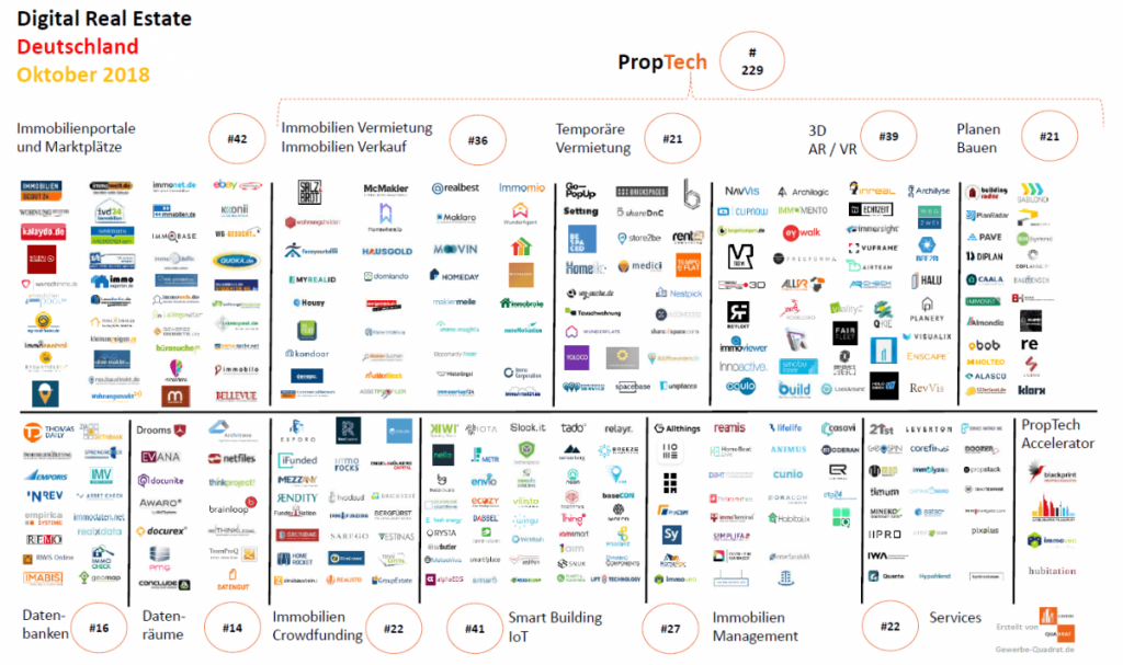 PropTech Immobilienwirtschaft Bauwirtschaft Digital Tech IoT Bau Oktober 2018