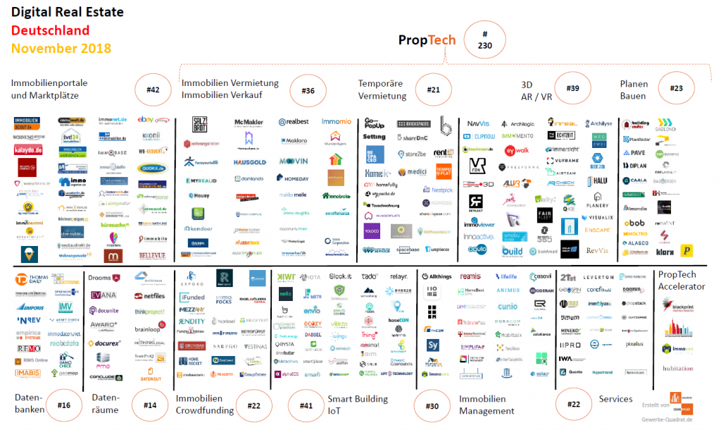 PropTech ConTech Startups Digtialisierung Bau Immobilien November 2018