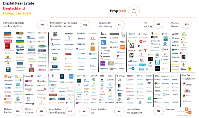 PropTech ConTech Startups Digtialisierung Bau Immobilien November 2018