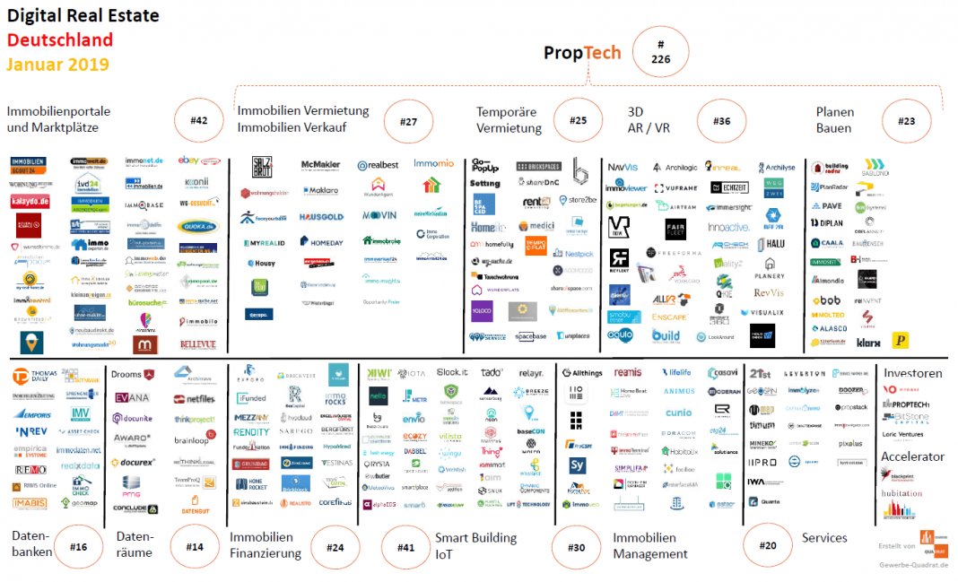 PropTech Januar 2019 Immobilienwirtschaft Digitalisierung Immobilien Startups