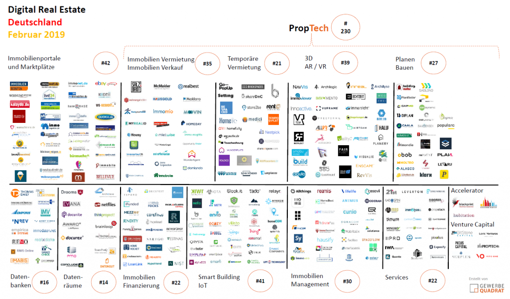 PropTech Februar 2019 Immobilien Digtalisierung