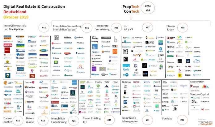 Digitale Immobilien- und Bauwirtschaft Oktober 2019