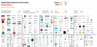Startups Immobilienwirtschaft Bauwirtschaft Digitalisierung Gewerbe November 2019 IoT Planen Bauen Management Finanzierung Immobilien