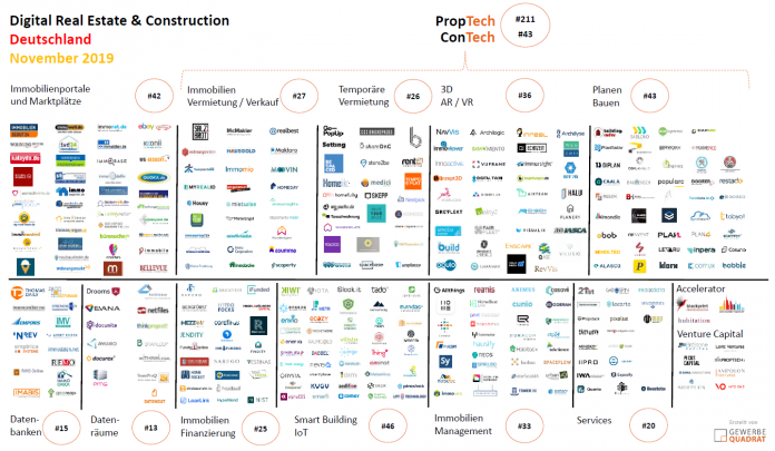 Startups Immobilienwirtschaft Bauwirtschaft Digitalisierung Gewerbe November 2019 IoT Planen Bauen Management Finanzierung Immobilien