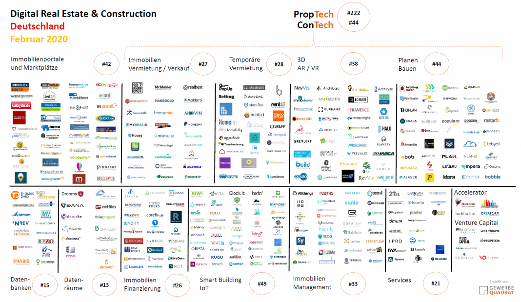 PropTech ConstructionTech Februar 2020 Digital Real Estate Germany