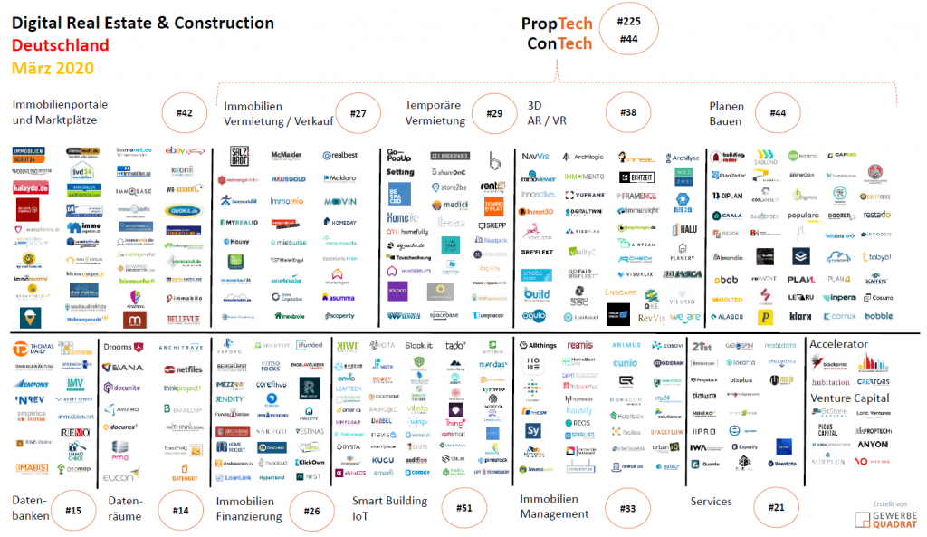 Digital Real Estate März 2020 proptech contech