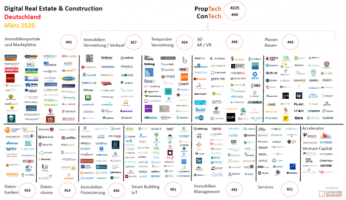 Digital Real Estate März 2020 proptech contech