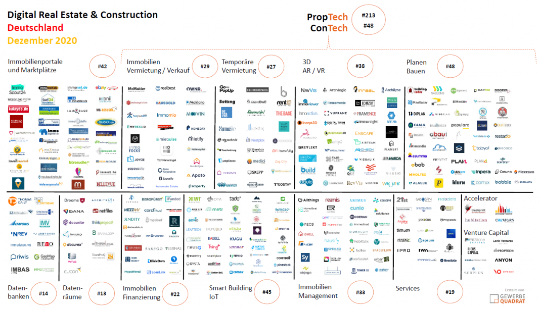 PropTech Übersicht 2020